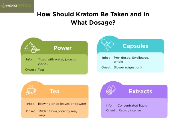 how should kratom be taken