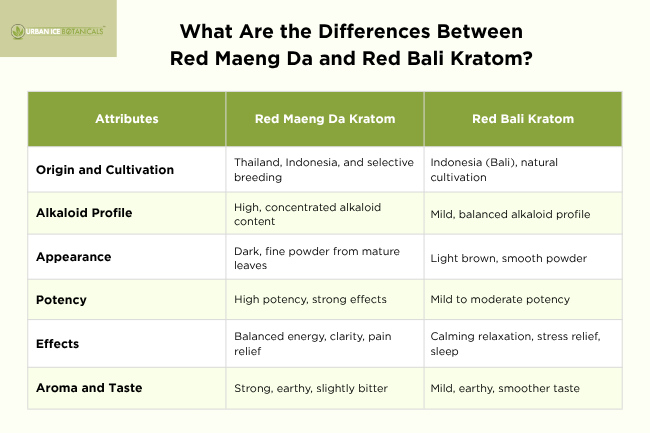 differences between red maeng da and red bali kratom