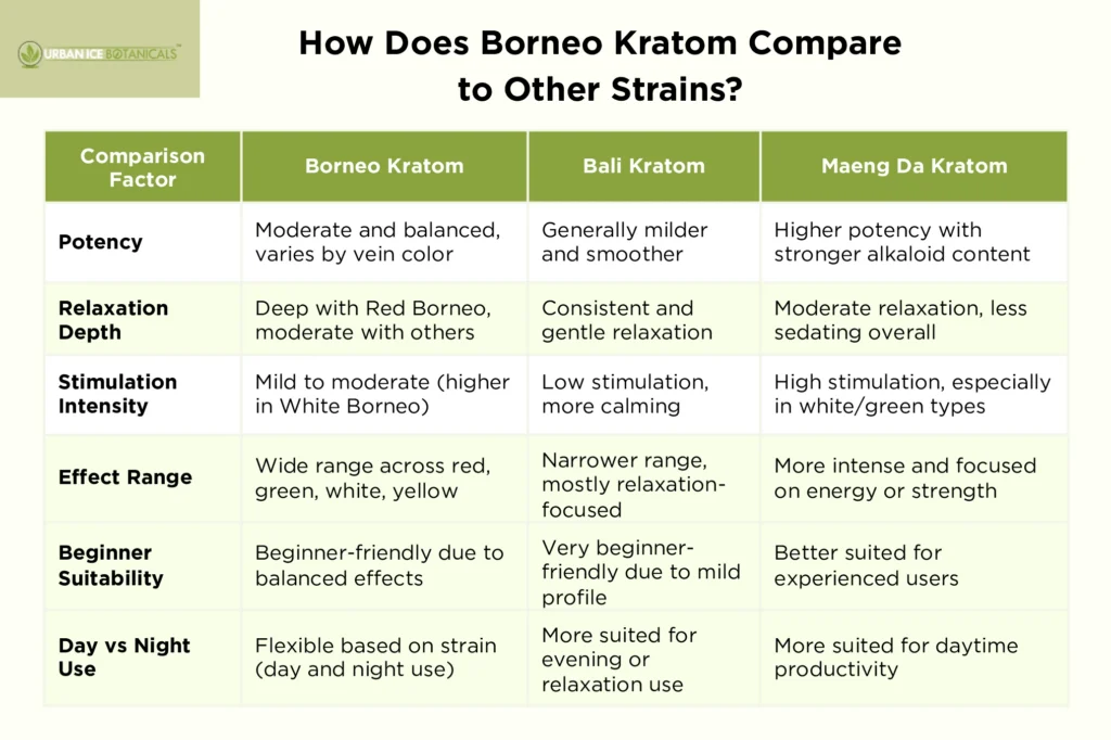 How Does Borneo Kratom Compare to Other Strains