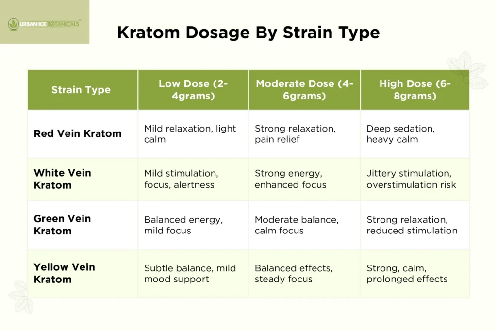 Kratom Dosage Guide: How to Dose Kratom Safely? 5 kratom dosage by strain type