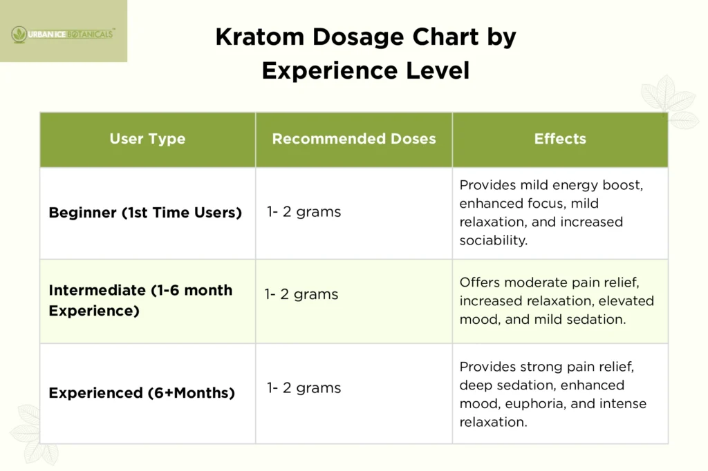 Kratom Dosage Guide: How to Dose Kratom Safely? 4 kratom dosage chart by experience level