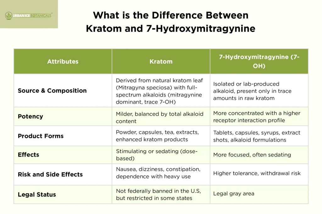 difference between kratom and 7-hydroxymitragynine