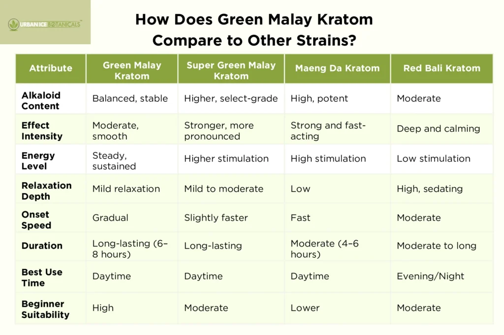 How Does Green Malay Kratom Compare to Other Strains