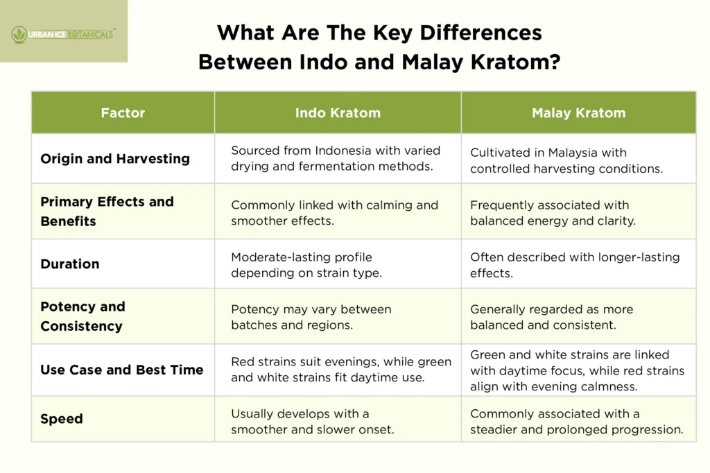difference between indo and malay kratom