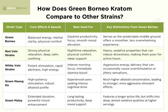 How Does Green Borneo Kratom Compare to Other Strains