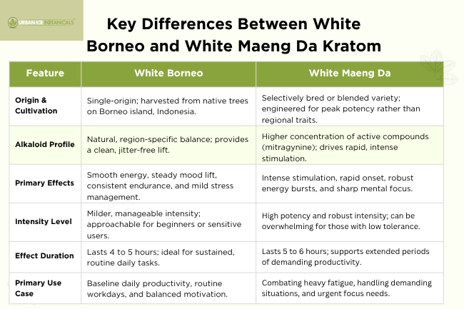 Key Differences Between White Borneo and White Maeng Da Kratom