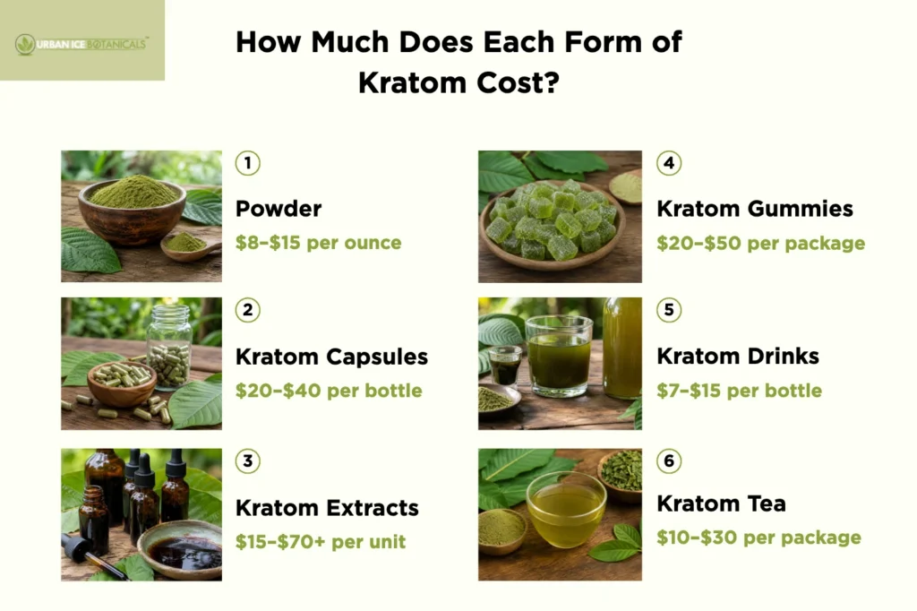 How Much Does Kratom Cost by Form
